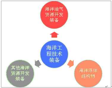 海洋工程裝備報(bào)告_2018-2024年中國海洋工程裝備行業(yè)競爭格局及投資戰(zhàn)略咨詢報(bào)告_中國產(chǎn)業(yè)信息網(wǎng)