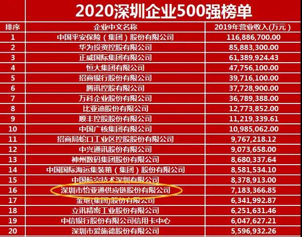 《2020深圳企業500強》出爐！ok138cn太陽集團古天樂榮列第16位