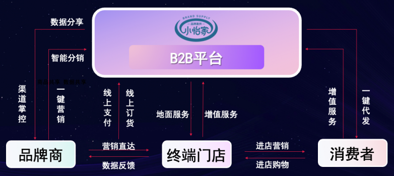ok138cn太陽集團古天樂李勇：數字化B2B平臺小怡家，打破流通壁壘，賦能終端新增長