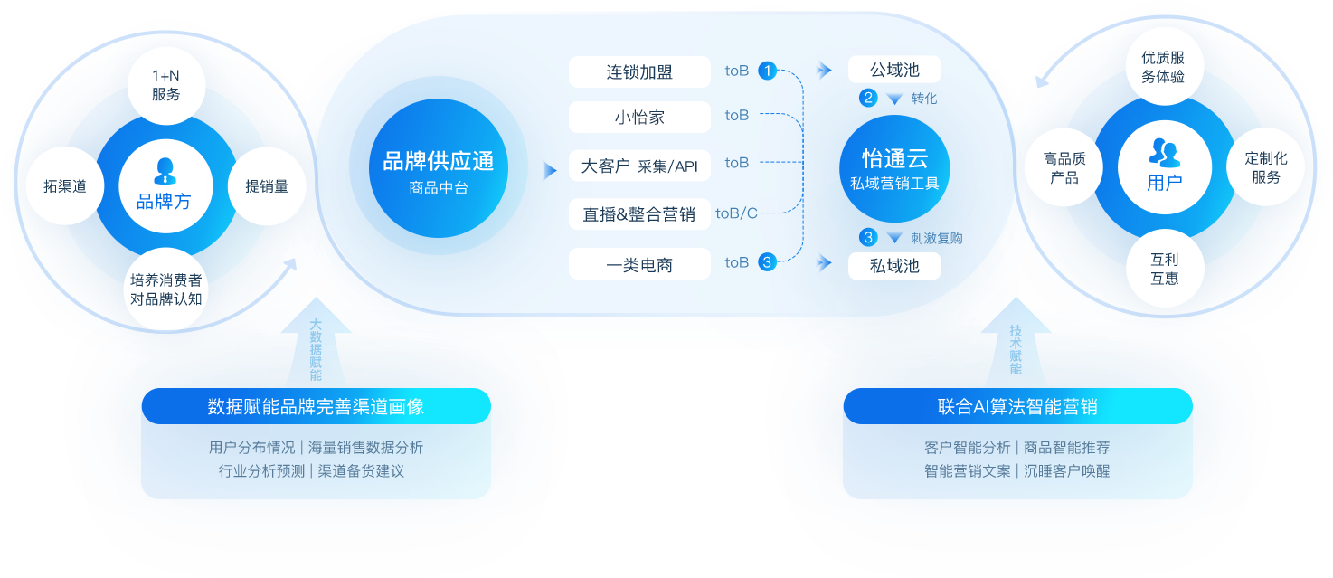 ok138cn太陽集團古天樂數智營銷解決方案
